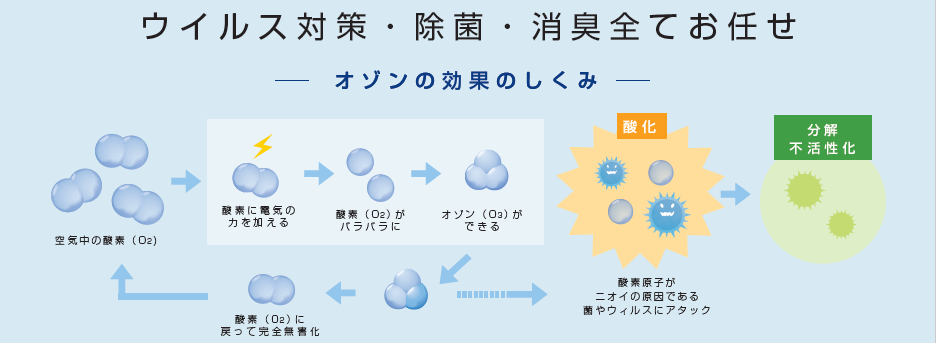 オゾン発生器による除菌・消臭のメカニズム